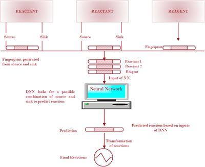 Review of Machine Learning Methods for the Prediction and Reconstruction of Metabolic Pathways